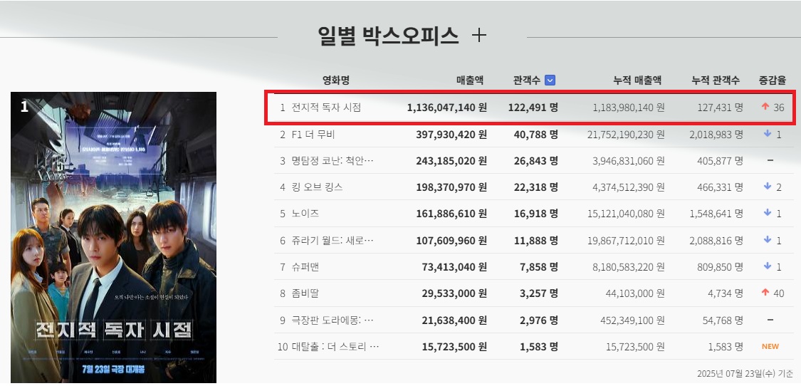 omniscient readers box office